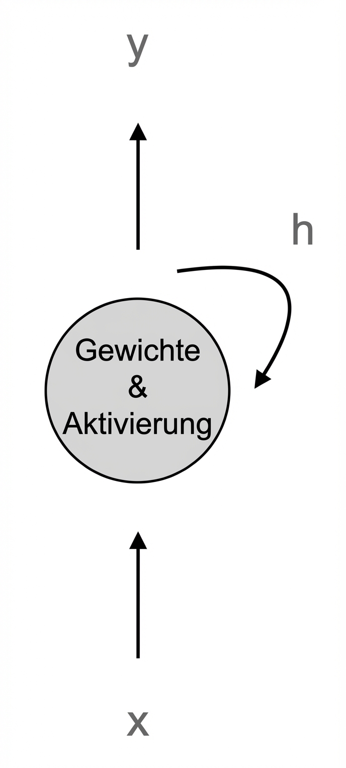 Schema eines einfachen RNN-Neurons: Das Neuron mit Gewichten und Aktivierung erhält x und erzeugt y und h; h wird in sich selbst zurückgeführt.