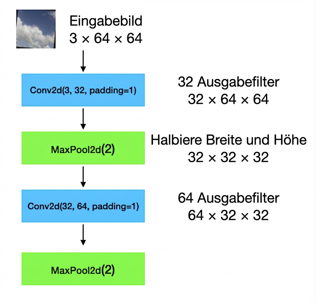 Schaubild: Eingaben der Form 3x64x64 gehen durch Conv-, Pooling-, Conv- und Pooling-Schicht.