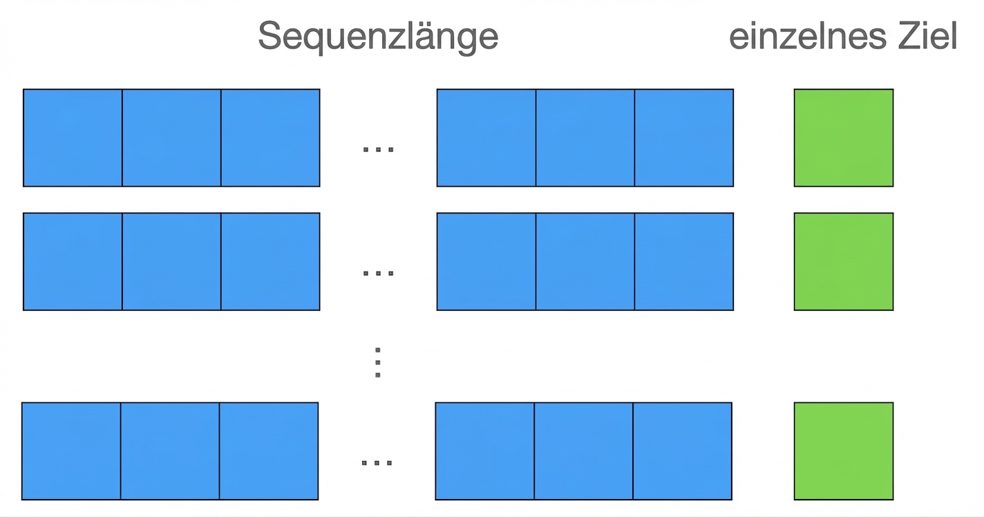 Eingabesequenzen gleicher Länge in Blau, Zielwert in Grün.