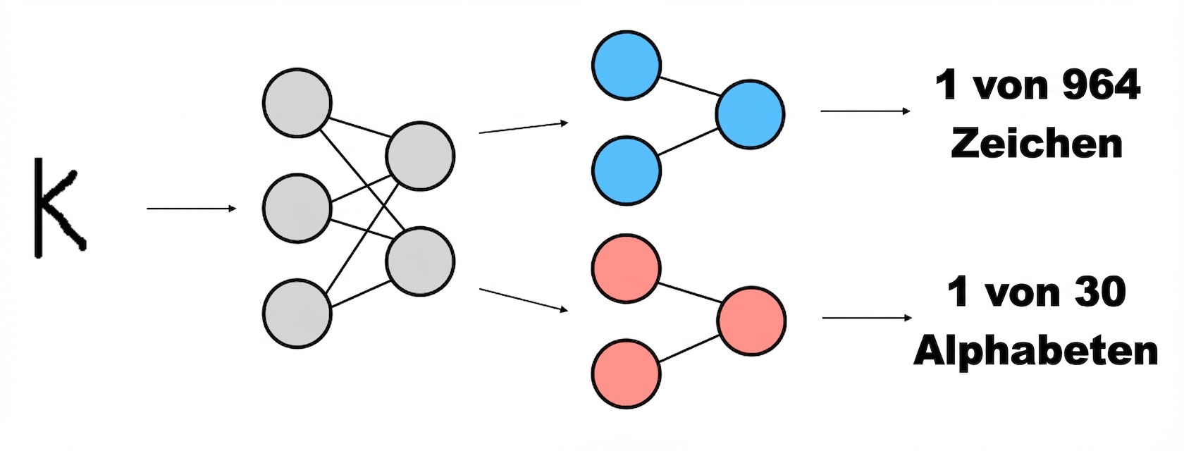 Modellskizze: Zwei Klassifizierer erkennen Zeichen und Alphabet aus dem Bild-Embedding.