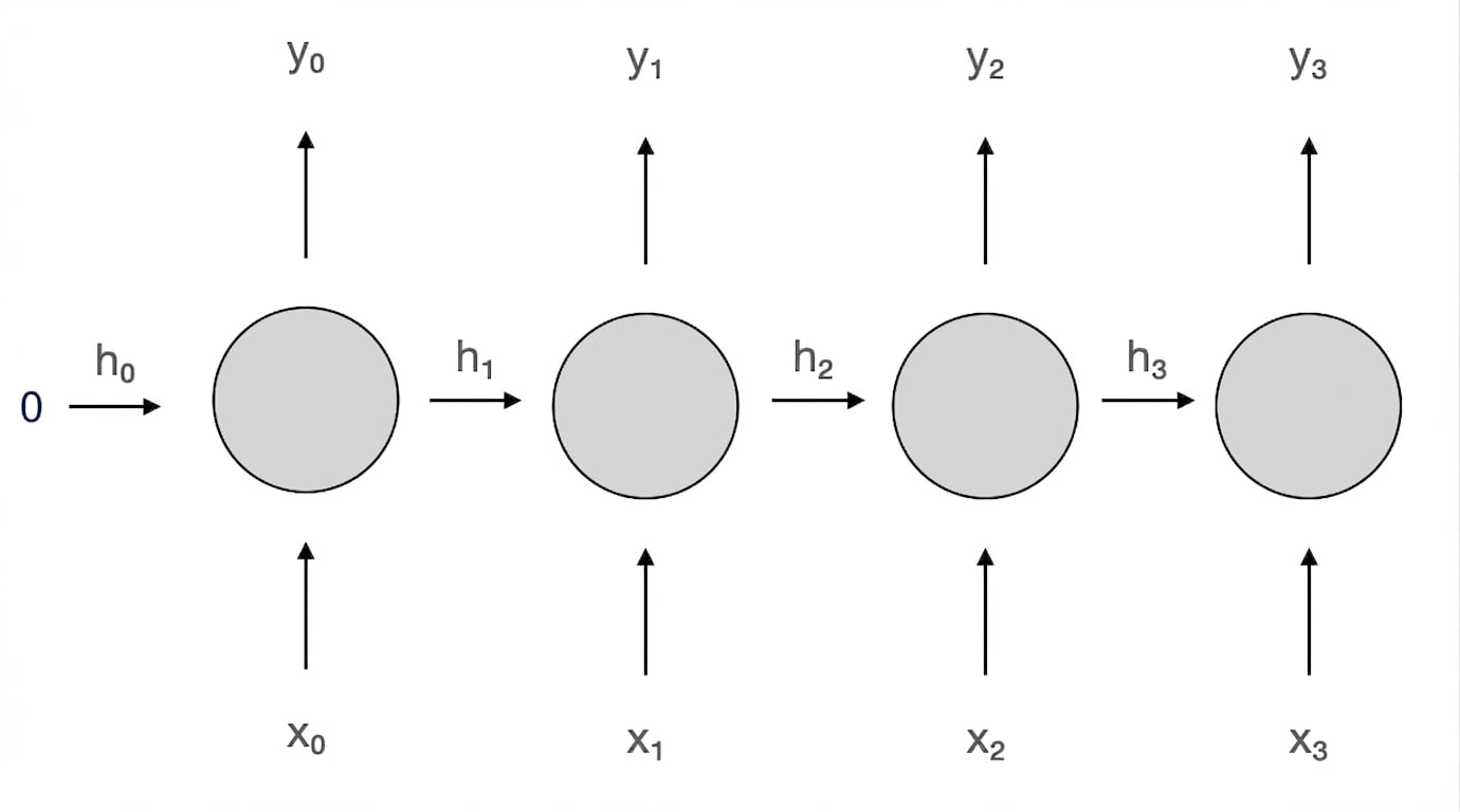 Schema des rekurrenten Neurons. Zum Zeitschritt 2 erhält es Eingaben h2 und x2 und gibt y2 und h3 aus.