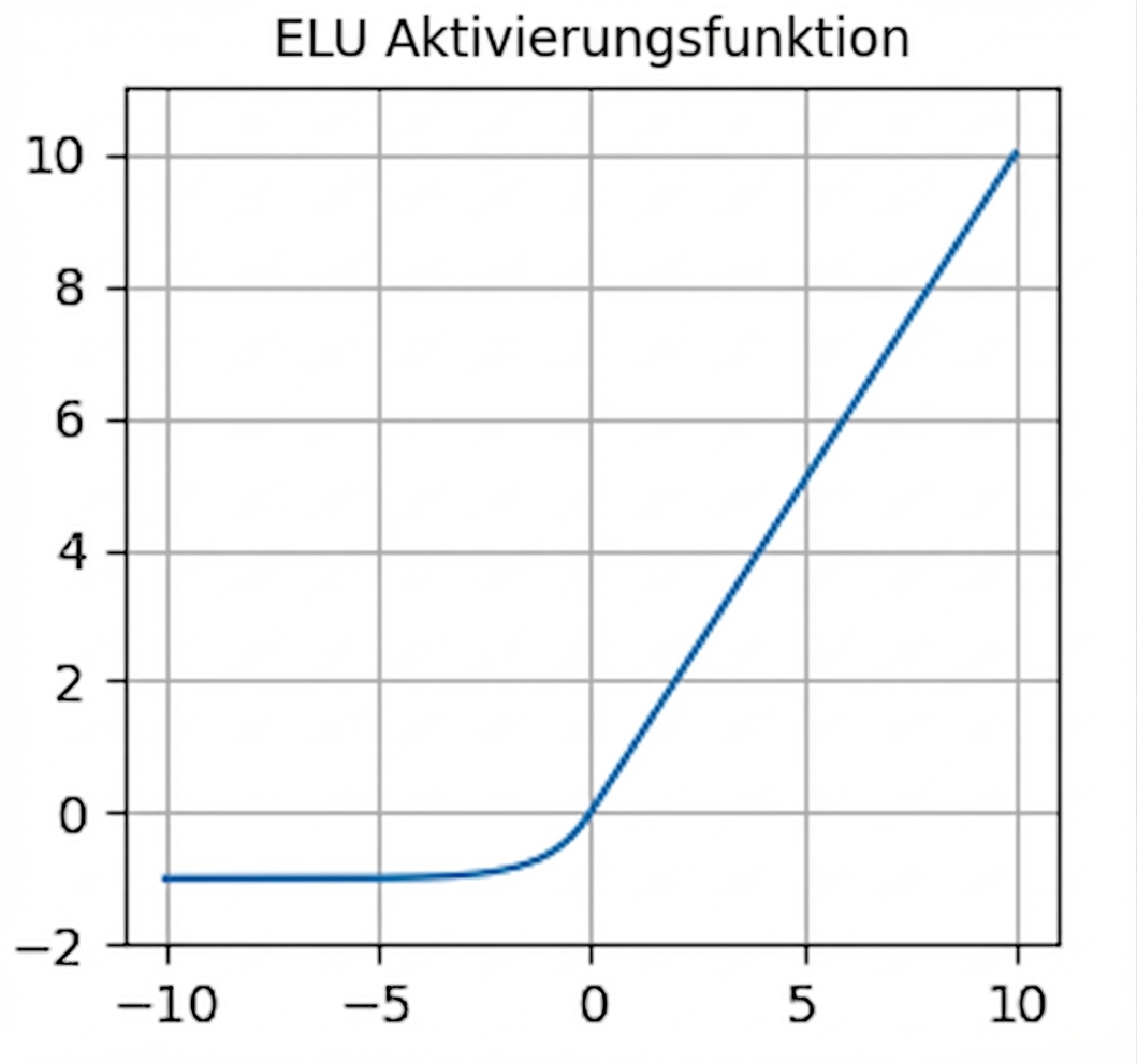 Ein Plot der ELU-Funktion. Ähnlich wie ReLU, aber mit weichem Übergang aus negativen in den positiven Bereich.