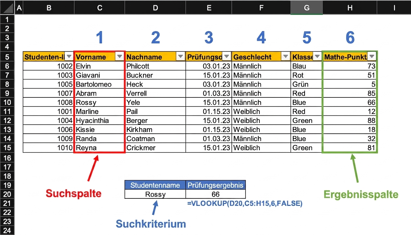 Beispiel einer Tabelle mit Schülerergebnissen, die verwendet wurde, um das Testergebnis eines bestimmten Schülers mit der VLOOKUP-Funktion zu finden. Alle wichtigen Aspekte der Tabelle, die von der Funktion verwendet werden, sind hervorgehoben.