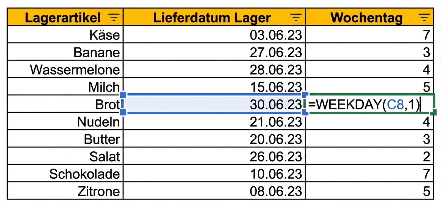 Bild einer Excel-Tabelle, die einen Lagerartikel und sein Lieferdatum anzeigt. Eine neue Spalte mit dem Wochentag wurde mit der WEEKDAY-Funktion hinzugefügt.