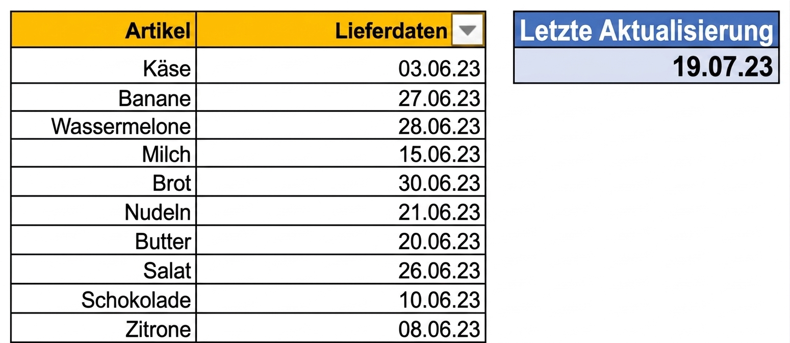 Bild einer Excel-Tabelle mit dem Datum der letzten Aktualisierung der Tabellendaten mithilfe der TODAY-Funktion
