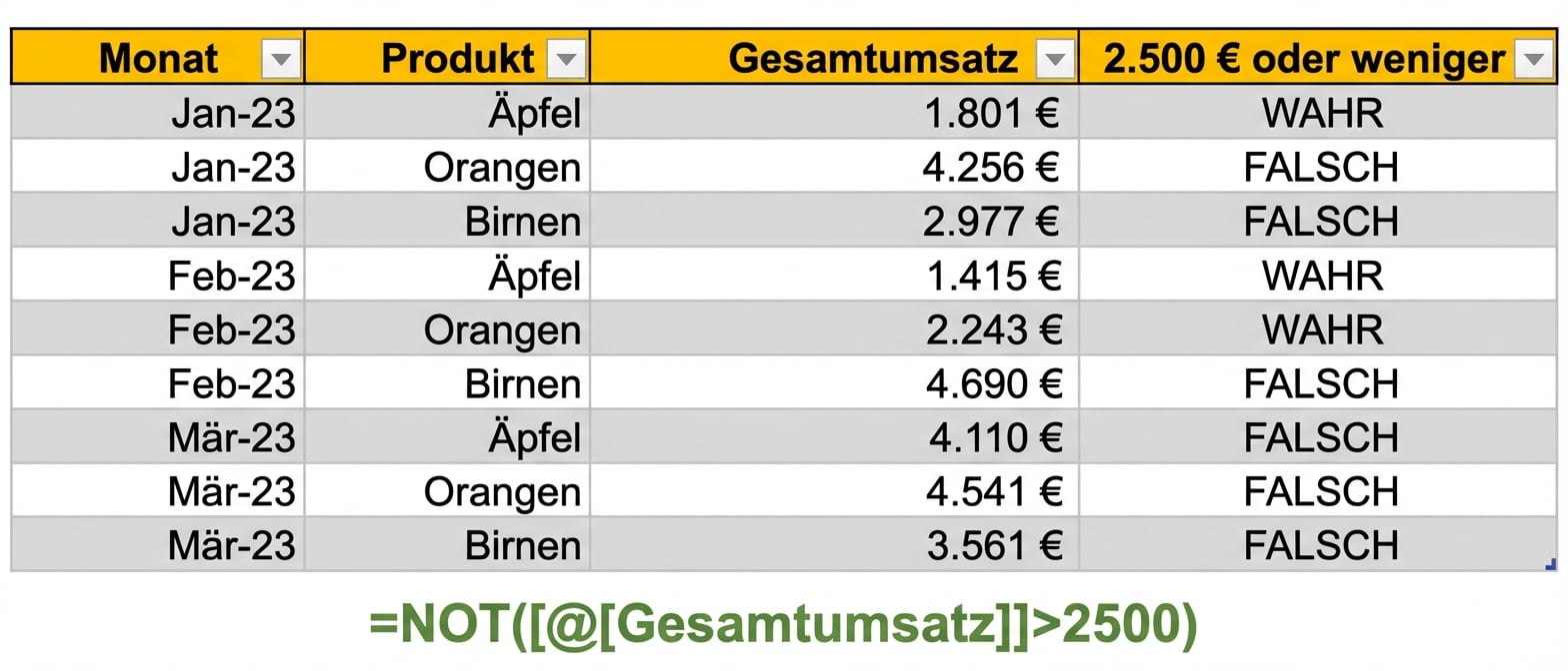 Beispieldaten in Excel, die die Erstellung einer Spalte mit der NOT-Funktion und einer Variablen als Bedingung zeigen