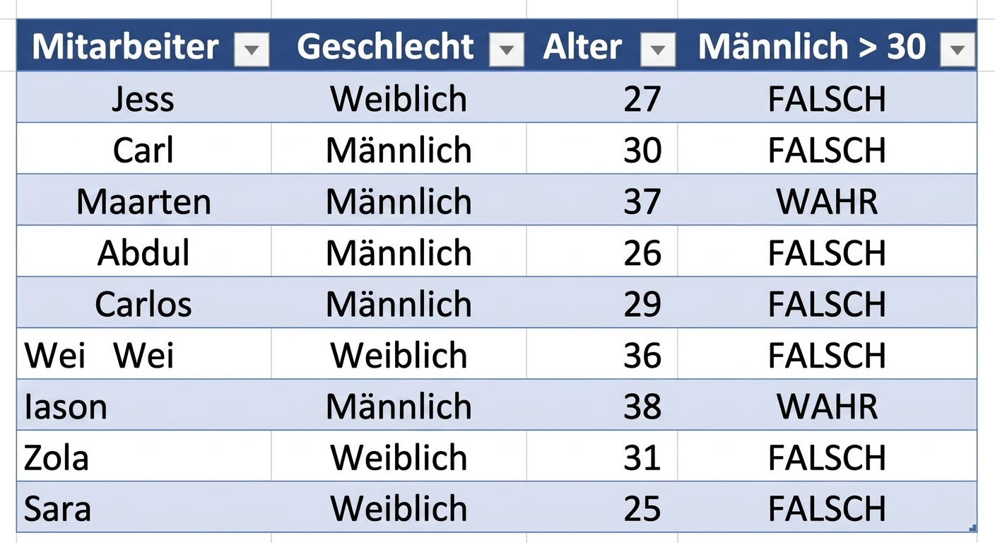 DataCo-Beispieltabelle aus HR mit dem Vornamen der Mitarbeitenden, dem Geschlecht, dem Alter und der mithilfe einer bedingten Formel erstellten Spalte.
