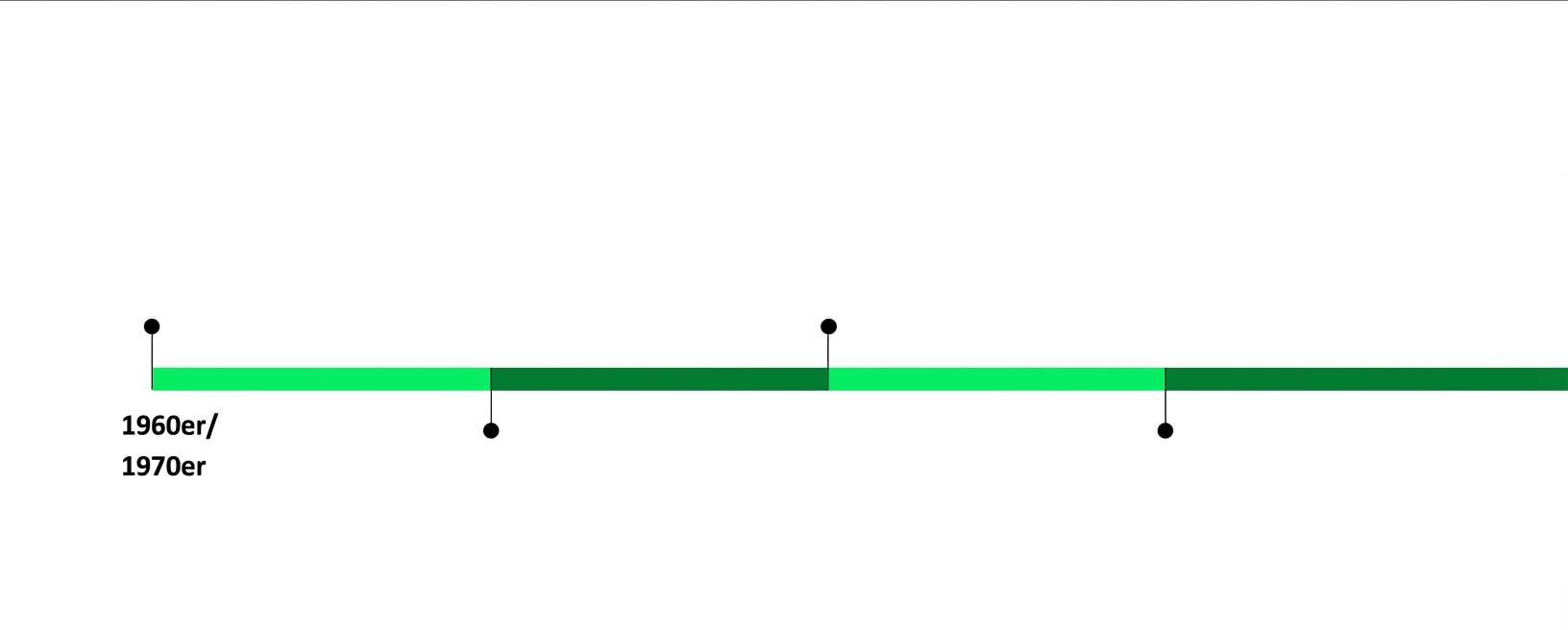 Eine grüne Zeitleiste ohne Jahre oder Text.