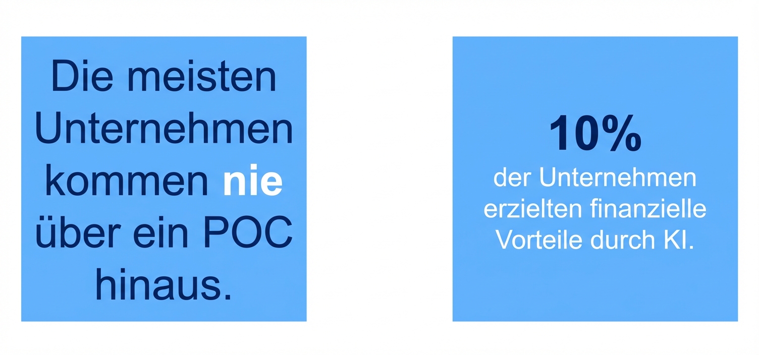 10 Prozent der Unternehmen haben einen finanziellen Nutzen aus KI gezogen.