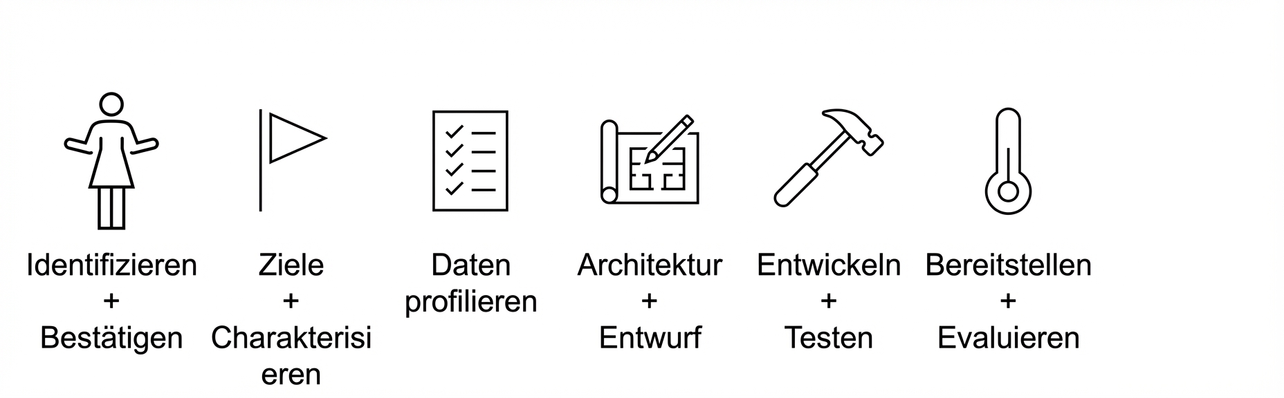 Bereitstellen und evaluieren.