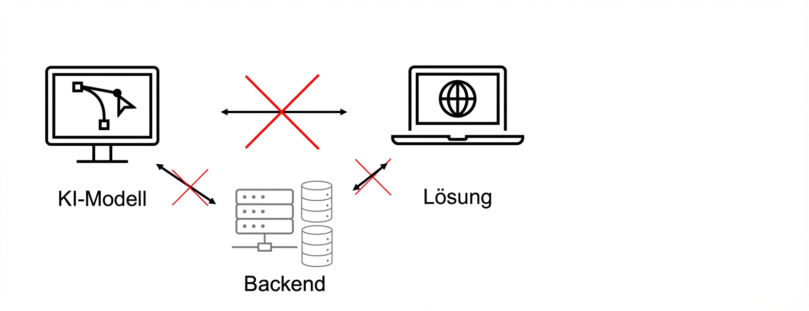 Eine KI-Lösung, die nicht funktioniert.