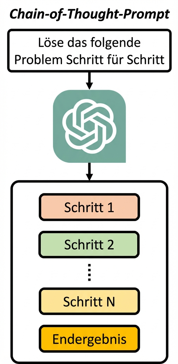 Bild, das zeigt, wie ein Chain-of-Thought-Prompt das Modell auffordert, ein Problem Schritt für Schritt zu lösen, und die Ausgabe die Begründung für jeden durchgeführten Schritt enthält.