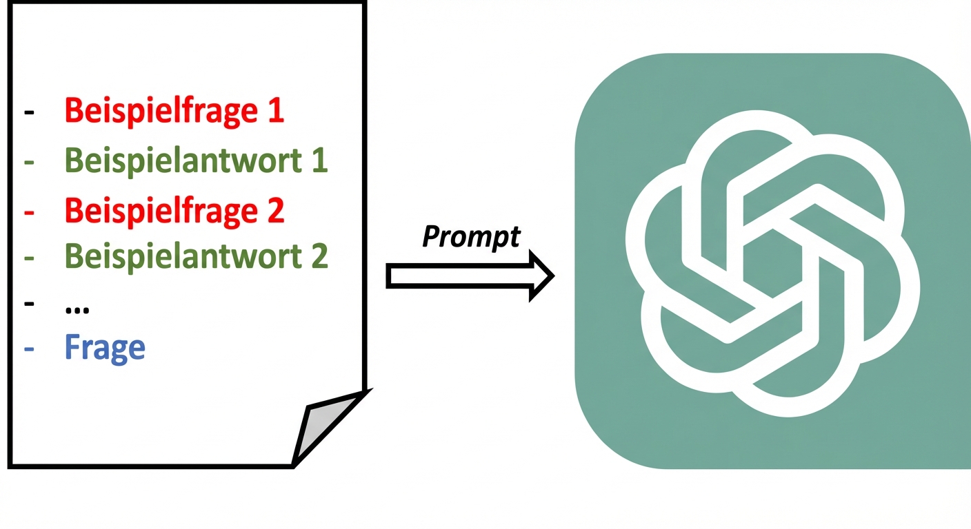 Ein Diagramm, das zeigt, wie wir ein Few-Shot-Prompt an das LLM schicken.