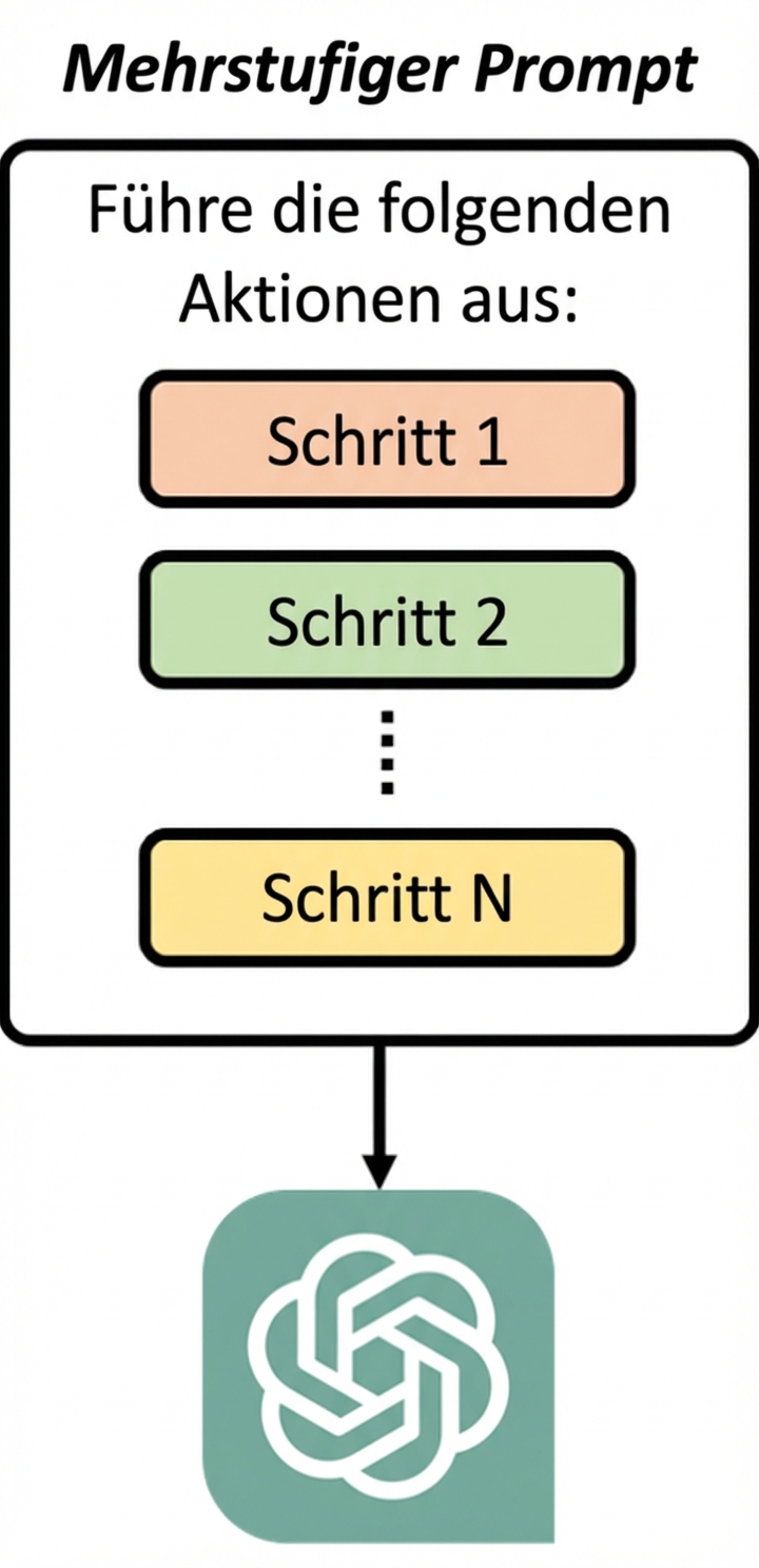 Diagramm, das zeigt, dass eine mehrstufige Prompt ein Prompt ist, die dem Modell eine Reihe von aufeinanderfolgenden Schritten vorgibt, die es ausführen soll.