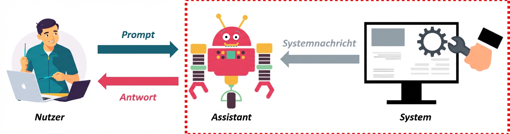 Bild, das die drei Rollen einer Nachricht und die Kommunikation zwischen ihnen zeigt, mit einem Fokus auf die Interaktion zwischen dem System und dem Assistenten.