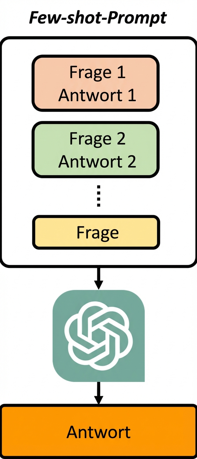 Bild, das zeigt, wie ein Few-Shot-Prompt funktioniert, bei dem die Eingabe für das Modell aus Beispielfragen und -antworten sowie der Frage besteht, die das Modell beantworten soll.