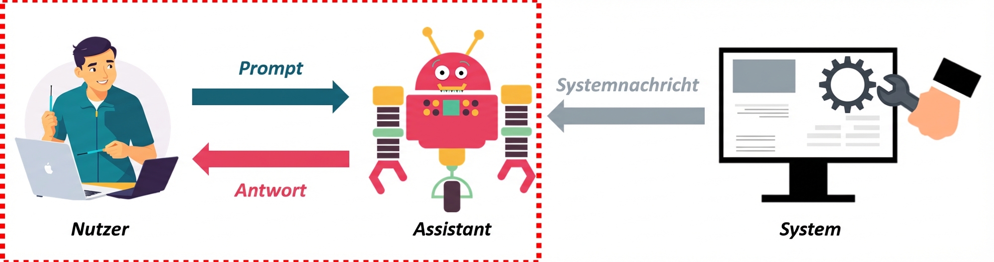 Bild, das die drei Rollen einer Nachricht und die Kommunikation zwischen ihnen zeigt, mit einem Fokus auf die Interaktion zwischen dem Nutzer und dem Assistenten.