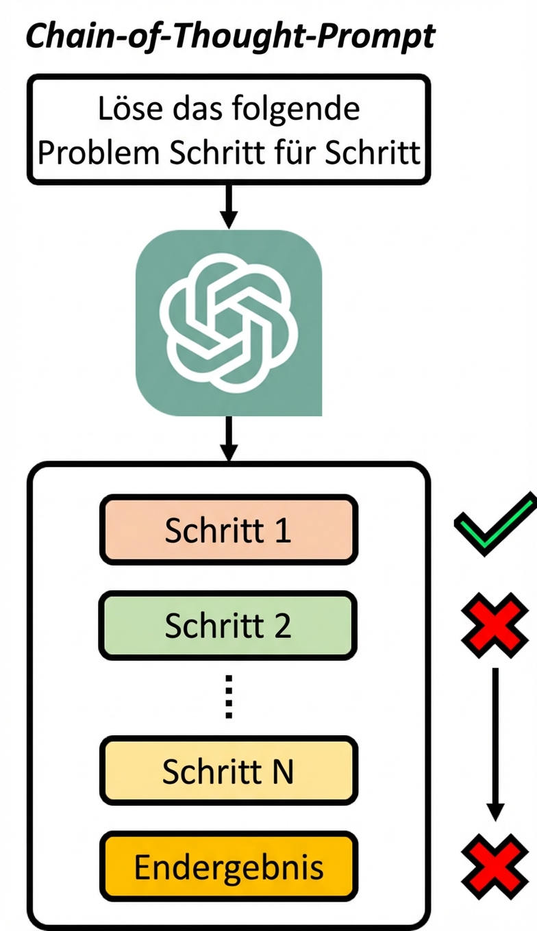Diagramm für eine Gedankenkette, das zeigt, dass ein Gedanke mit fehlerhafter Argumentation zu einem erfolglosen Ergebnis führt.