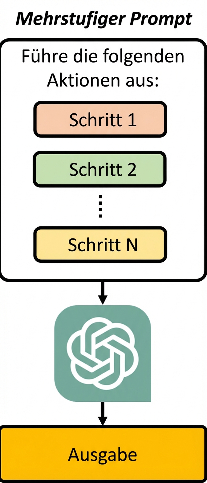 Diagramm, das zeigt, wie eine mehrstufige Prompt die Anweisung in eine Reihe von Schritten in der Eingabe aufteilt, damit das Modell sie nacheinander durchgehen kann.