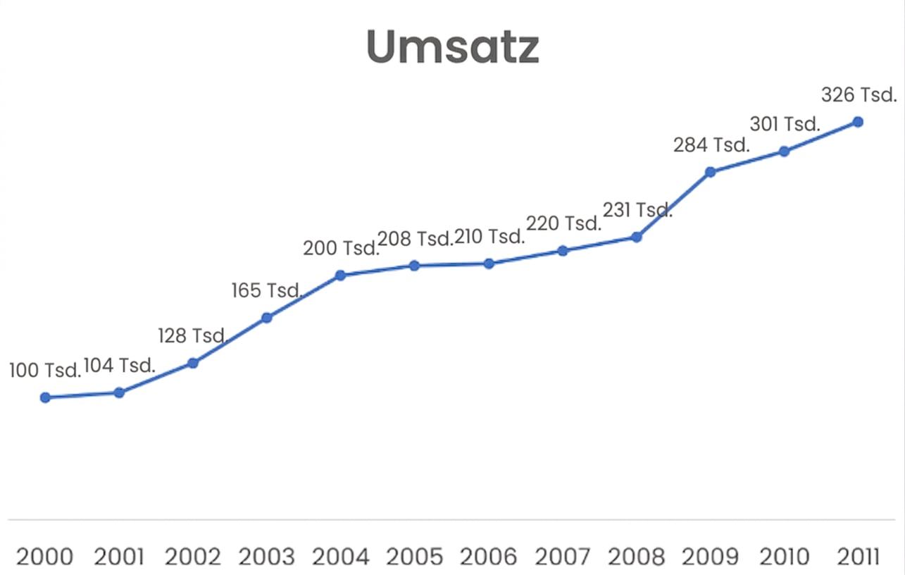 Ein Liniendiagramm, das Verkäufe darstellt