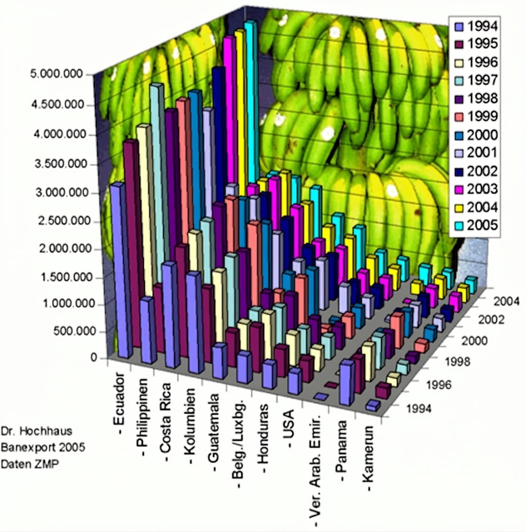 Ein Beispiel für ein wirklich schlechtes Diagramm, das den Bananenexport zwischen 1994 und 2005 darstellt