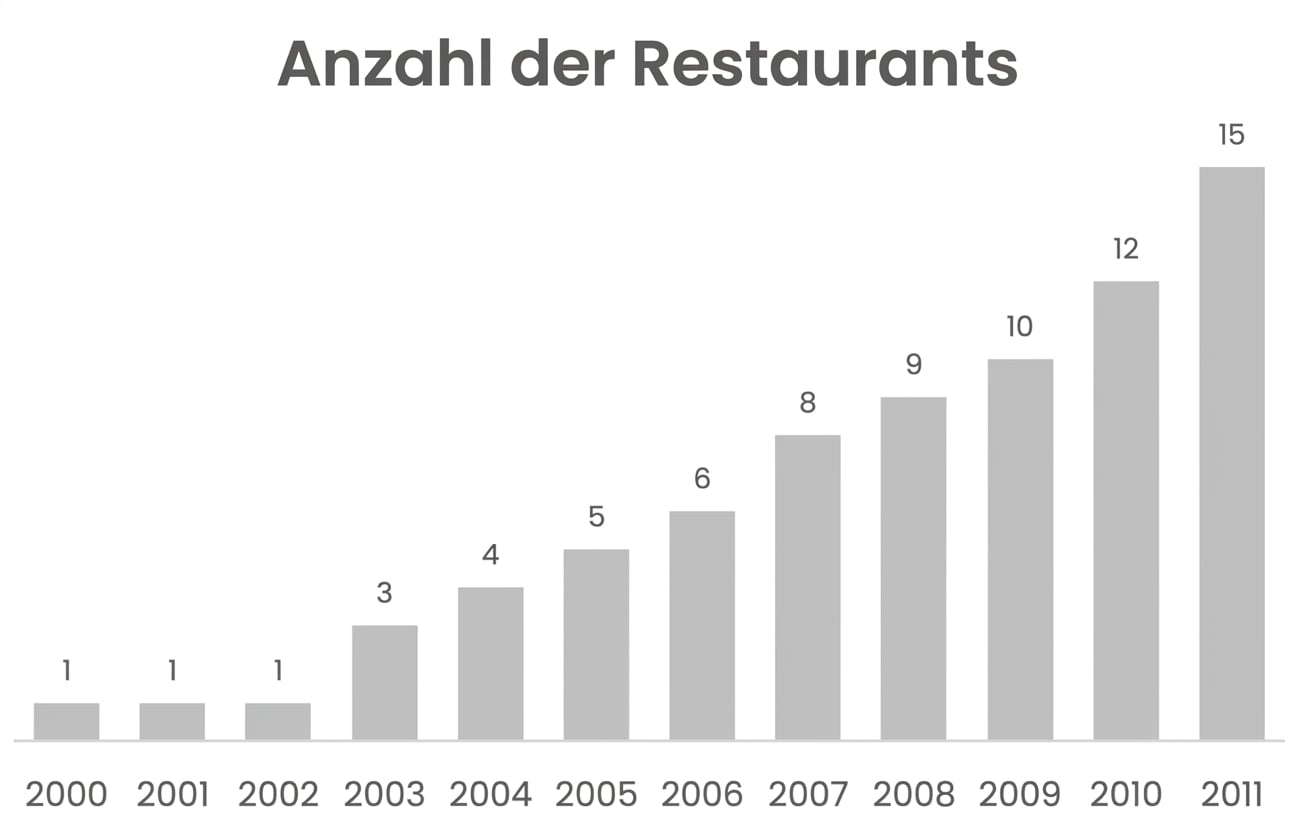 Ein Säulendiagramm, das die steigende Anzahl von Restaurants darstellt