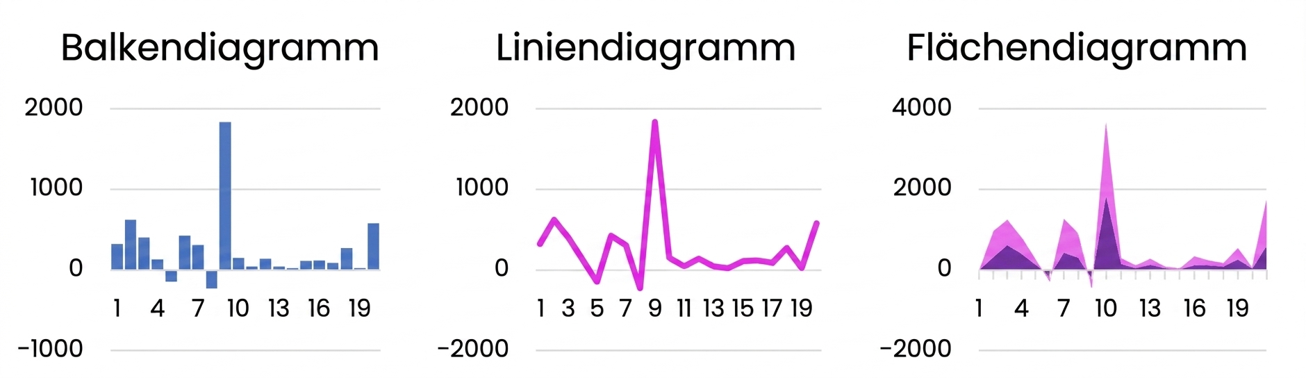 Beispiele für grundlegende Diagramme wie Balken-, Linien- und Flächendiagramme