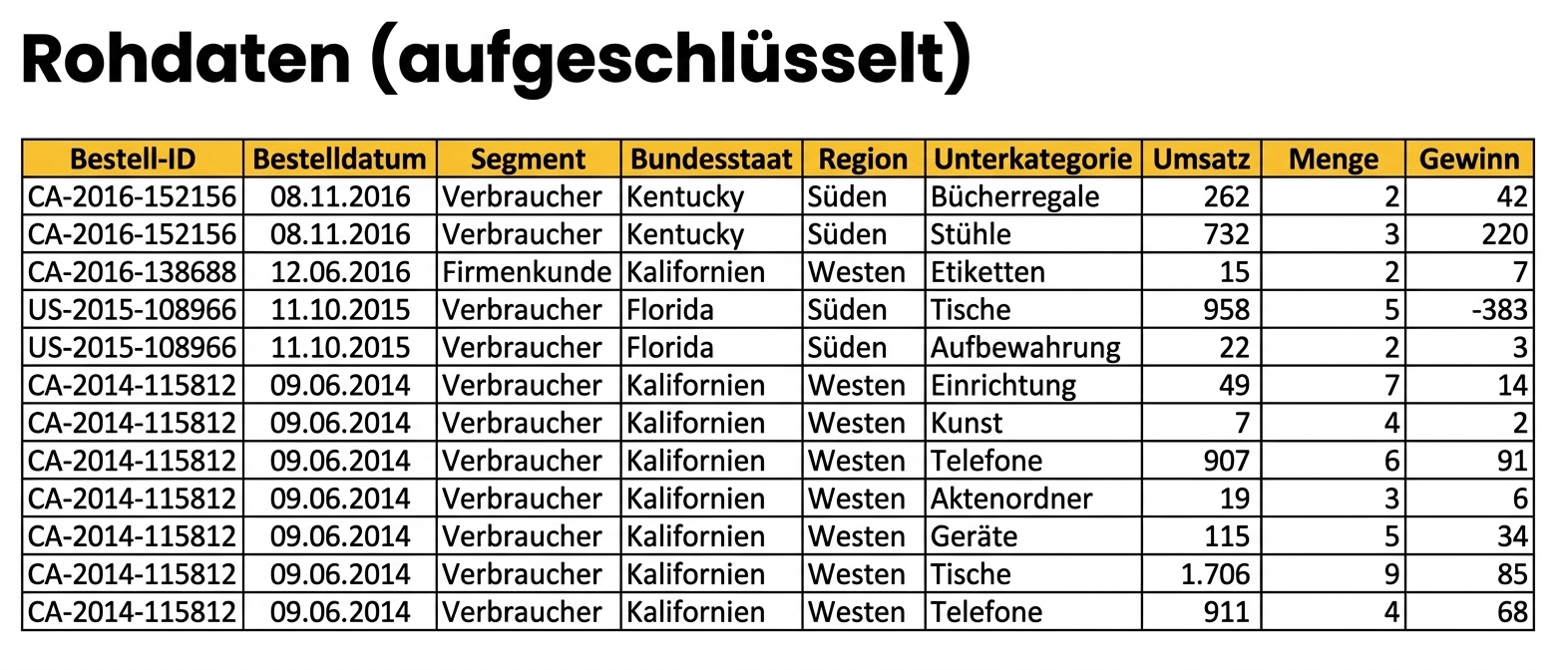 Übersicht des desaggregierten Datensatzes