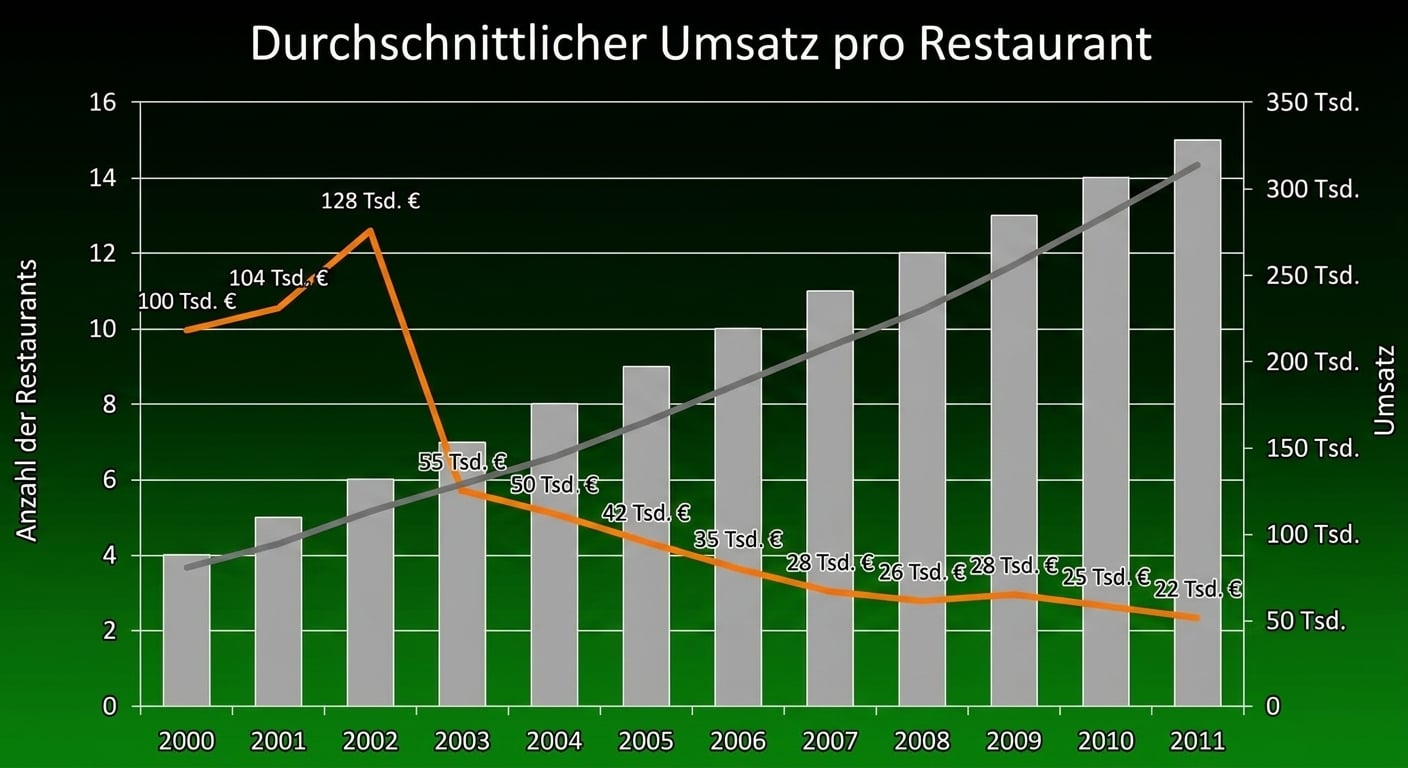 Ein Kombinationsdiagramm, das Verkäufe, Anzahl der Restaurants und durchschnittliche Umsätze pro Restaurant darstellt