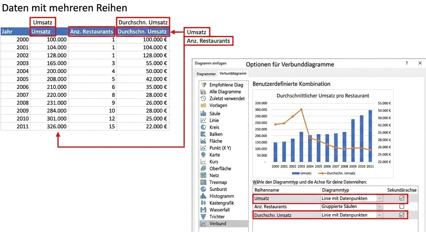 Visuelle Darstellung von Mehrfachserien