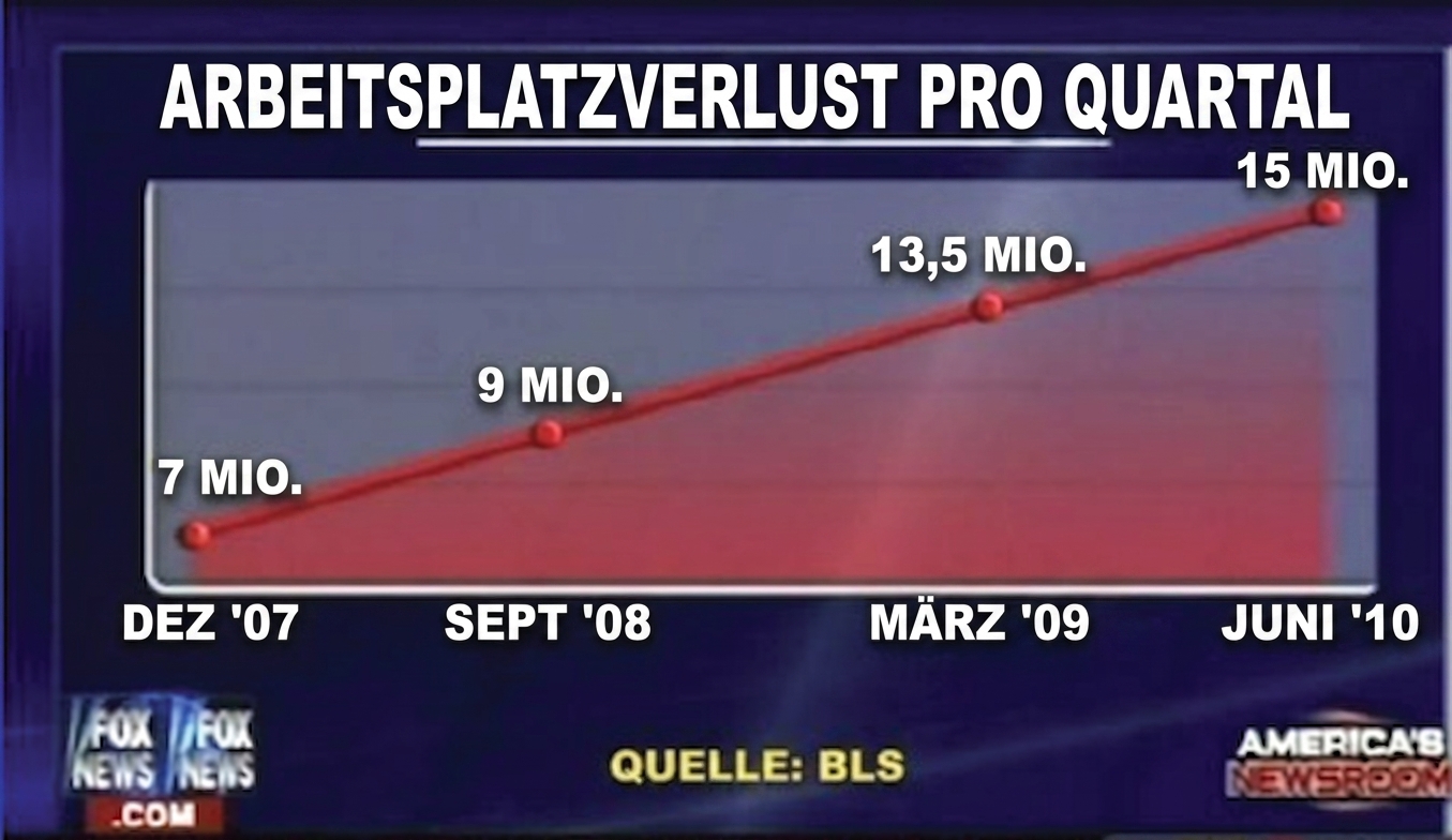 Beispiel für ein schlechtes Diagramm in einer Nachrichtensendung