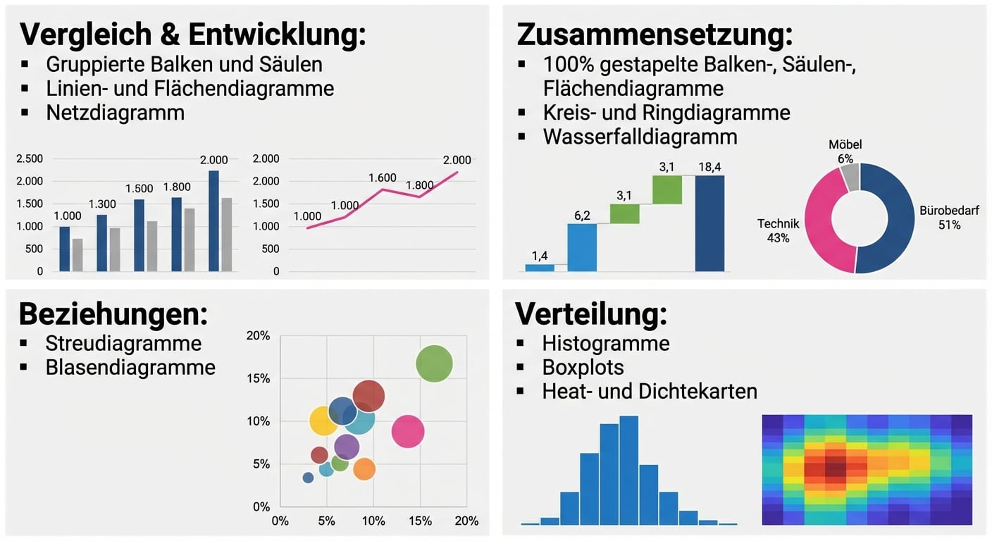 Verschiedene Diagrammtypen und Anwendungsfälle