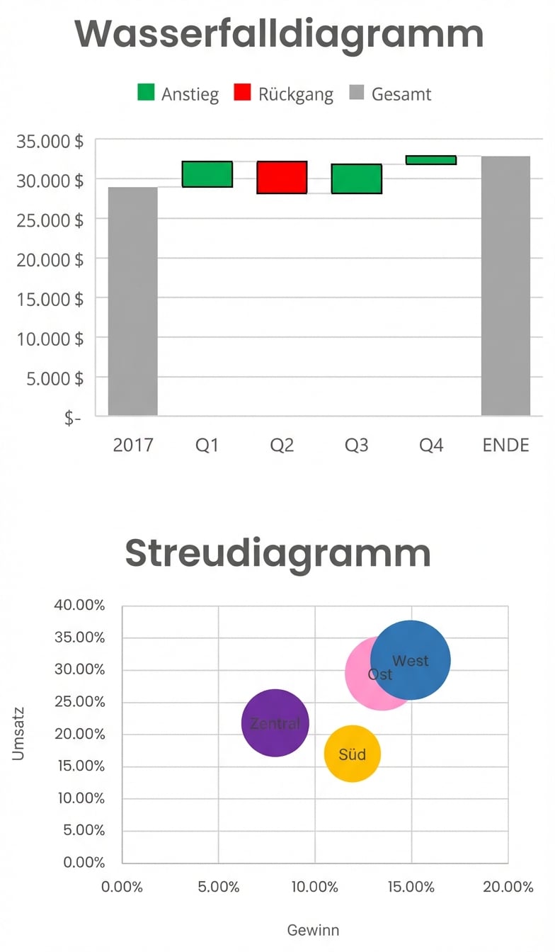 Eine Darstellung eines Wasserfalldiagramms und eines Streudiagramms in Excel