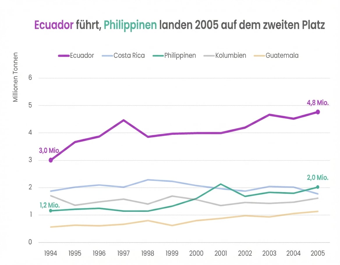 Verbesserte Version desselben Diagramms