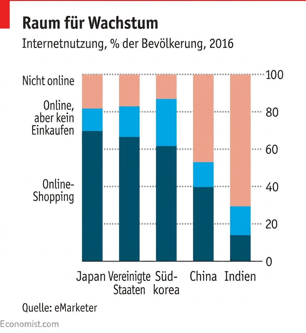 Beispiele für Diagramme aus The Economist
