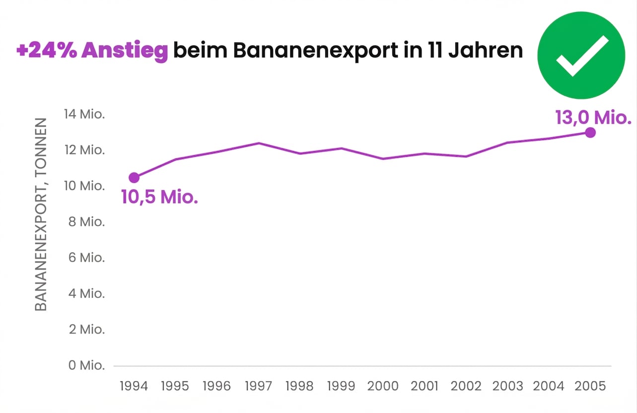 Ein Beispiel für ein aufgeräumtes Diagramm ohne überflüssige Beschriftungen, Legenden und andere unnötige Elemente
