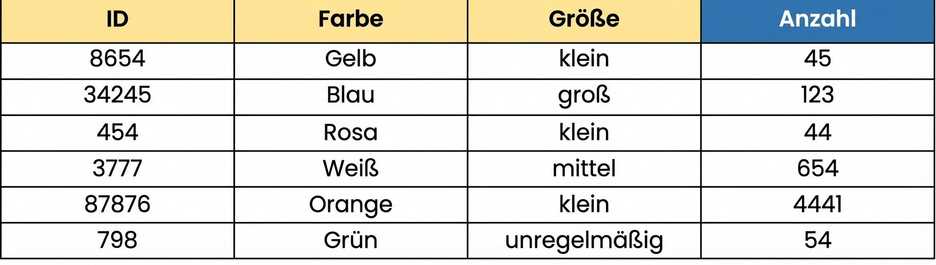 Ein Bild einer Tabelle mit aggregierten Zählungen gruppierter Legosteine