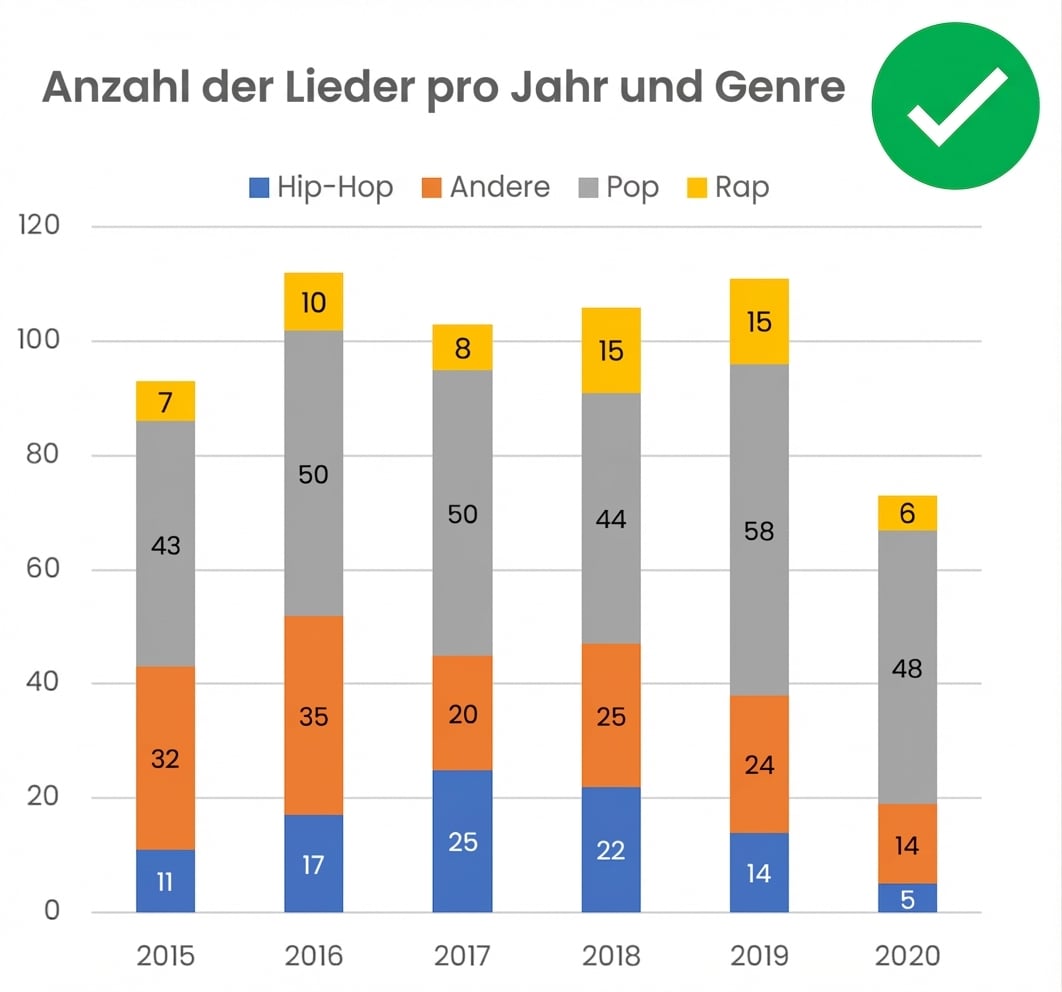 Ein Beispiel für ein 2D-Diagramm