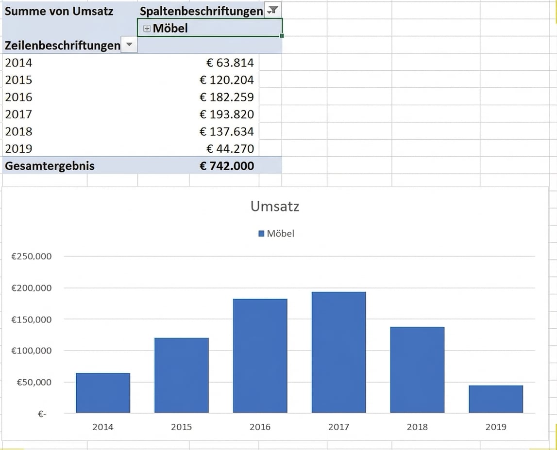 Beispiel von PivotTable und PivotChart