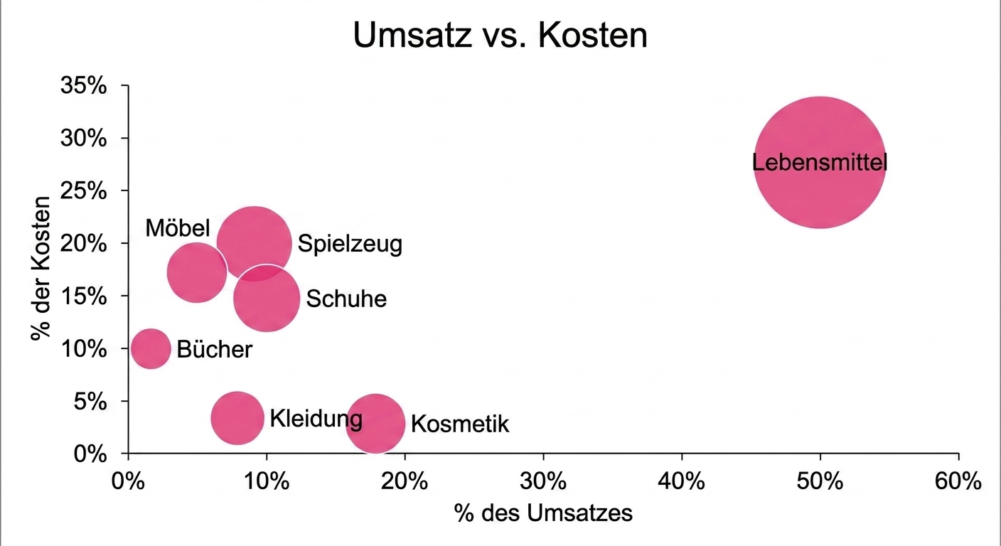 Ein Beispiel für ein Streudiagramm