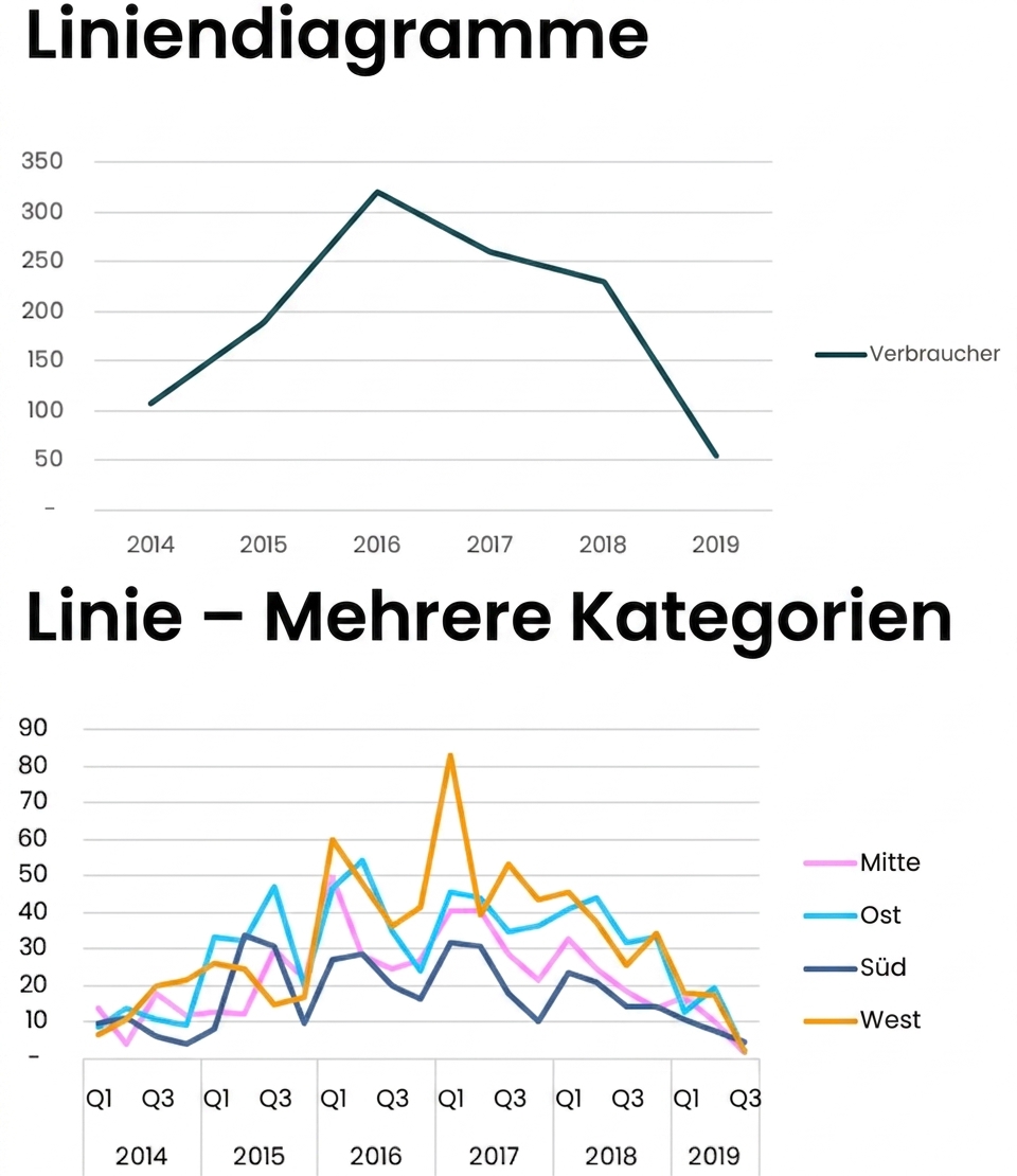 Beispiele für Liniendiagramme