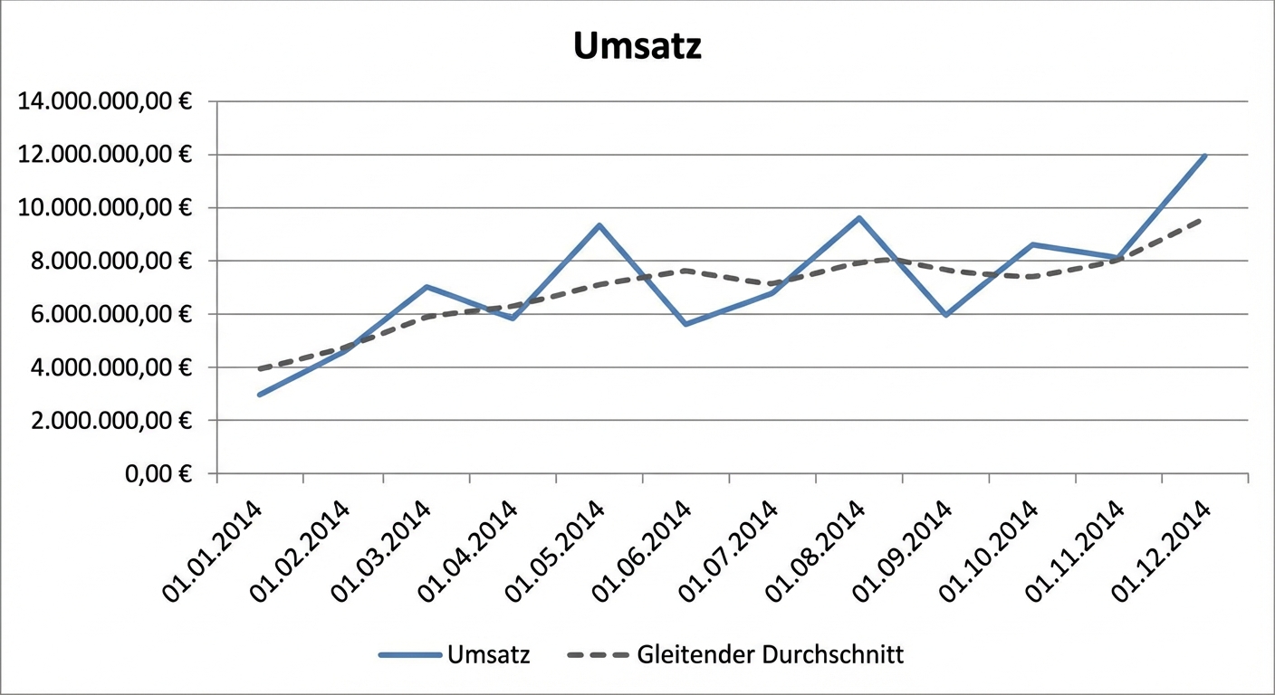Ein Diagramm eines gleitenden Durchschnitts