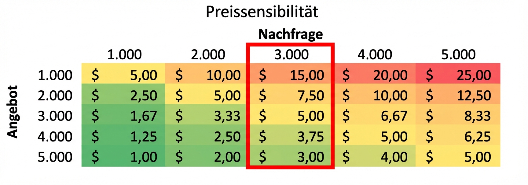 Empfindlichkeitstabelle mit einer hervorgehobenen Spalte