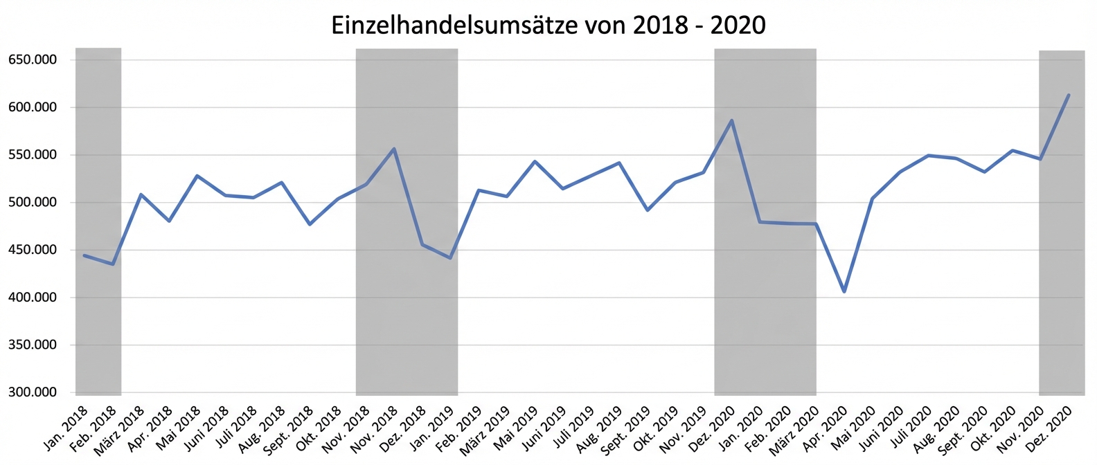 Ein Liniendiagramm der Einzelhandelsumsätze zwischen 2018 und 2020 mit saisonalen Trends, die grau hervorgehoben sind