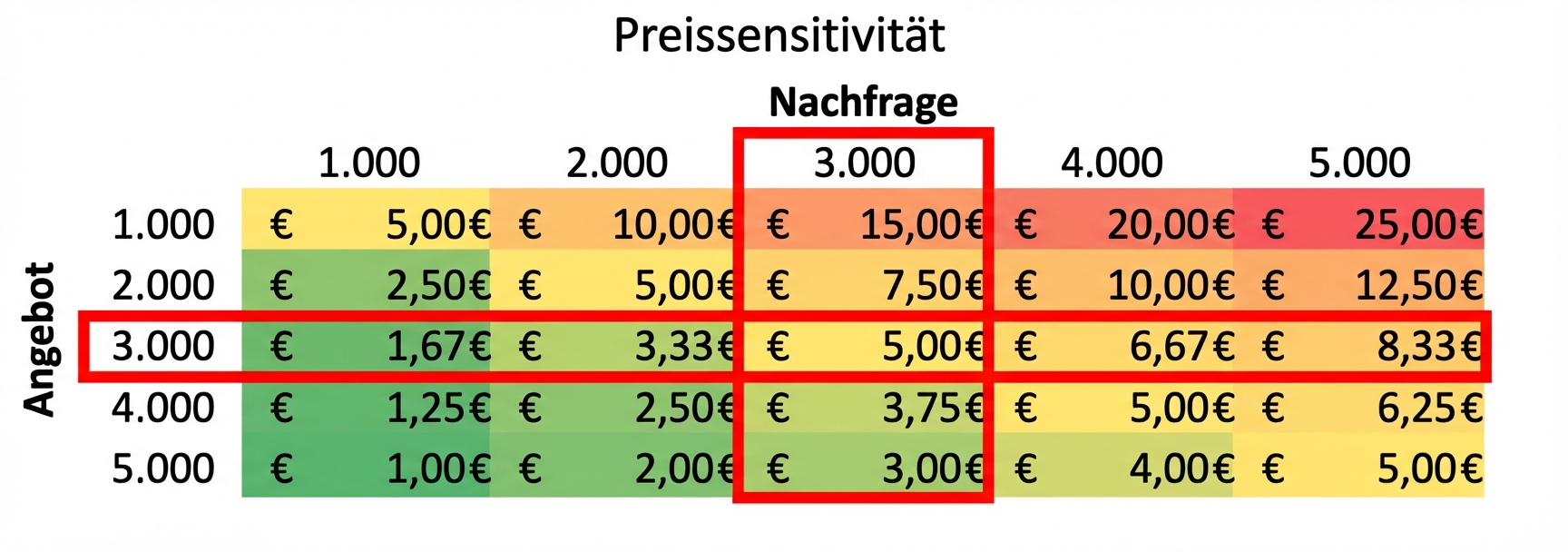 Sensitivitäts-Tabelle, bei der die Nachfrage dem Angebot entspricht