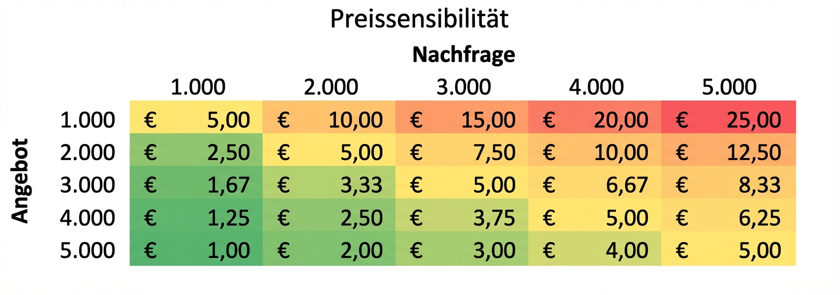Ein Beispiel für eine Sensitivitäts-Tabelle, in der das Angebot in den Zeilen und die Nachfrage in den Spalten steht
