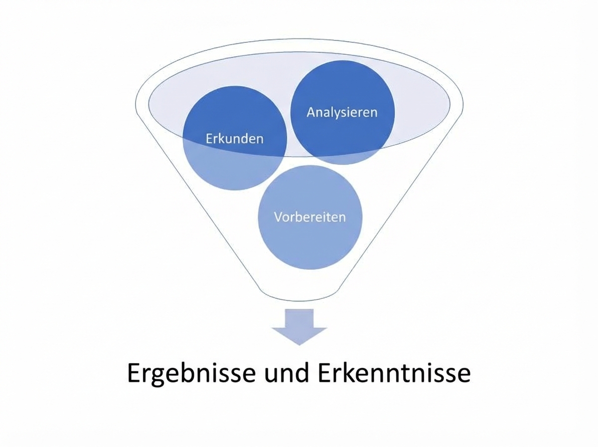 Trichter mit Vorbereitung, Erkundung und Analyse