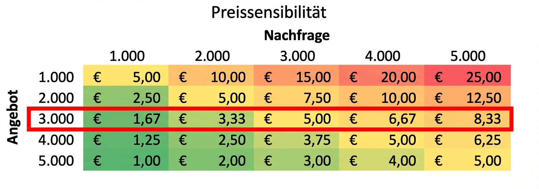Empfindlichkeitstabelle mit einer hervorgehobenen Zeile