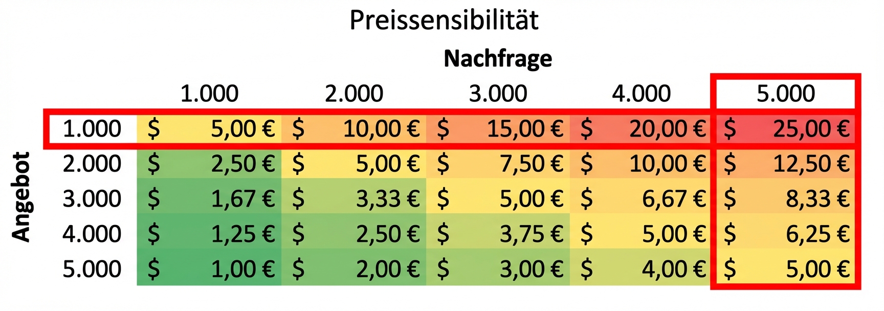 Empfindlichkeitstabelle, in der sowohl eine Spalte als auch eine Zeile markiert sind