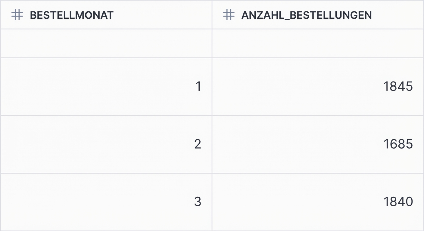 Number of orders per month